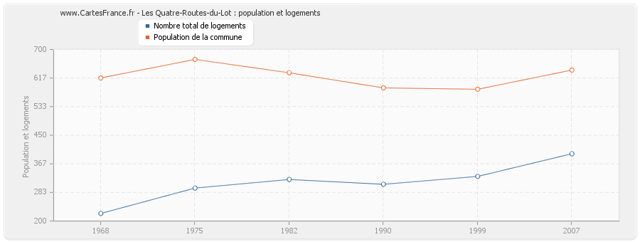 Les Quatre-Routes-du-Lot : population et logements